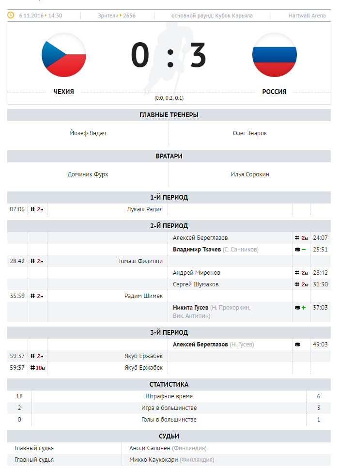 Таблица хокейного матча Россия - Чехия